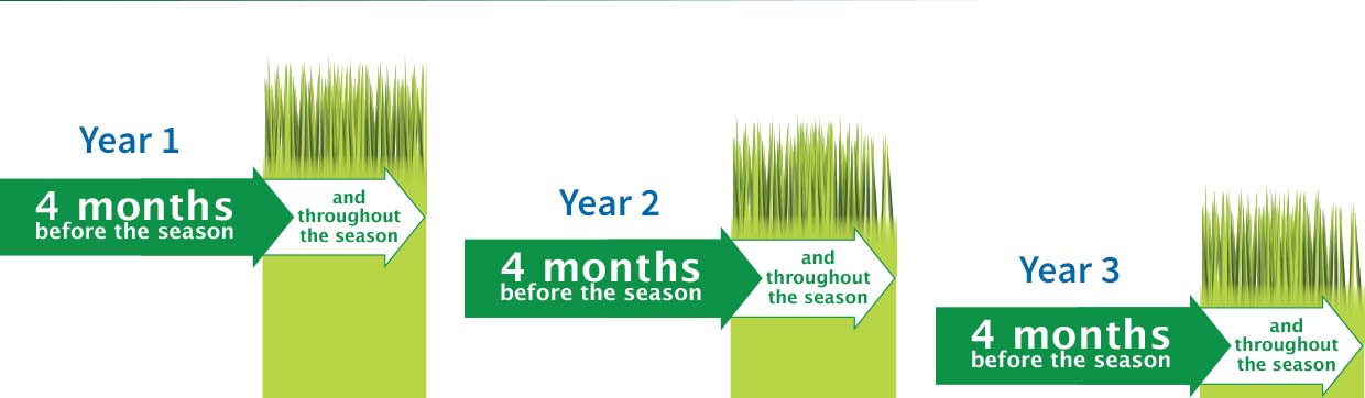ORALAIR improved allergy symptoms and use of other allergy medicines 3 seasons in a row when taken 4 months before grass allergy season began and continued to take it throughout the grass allergy season.